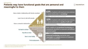 Patients may have functional goals that are personal and meaningful to them